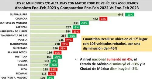 1679003715 Bajo 46 robo de vehiculos En Cuautitlan Izcalli jpg