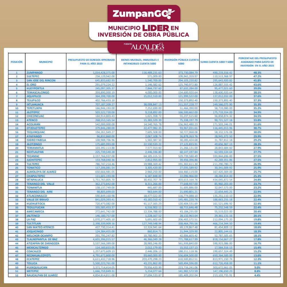 1680382153 103 ¡Excelentes noticias para el municipio de Zumpango