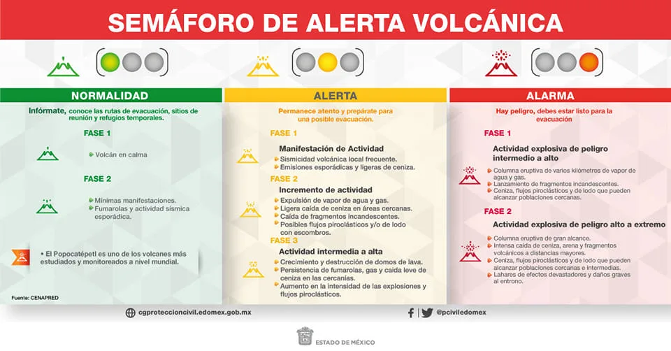 1684758941 El semaforo de AlertaVolcanica del Popocatepetl esta en AmarilloFase3 resp jpg