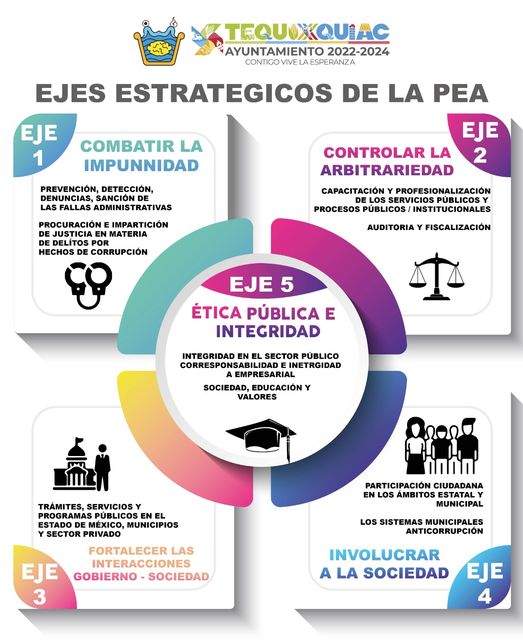 ¿Sabes cuales son los ejes estrategicos que se necesitan para