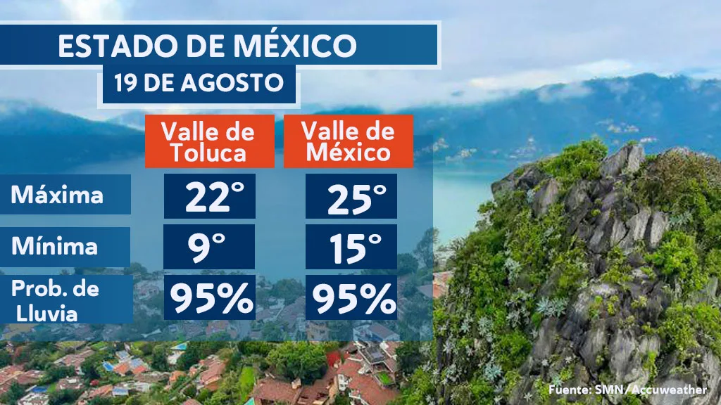 Clima en el Estado de México para el 19 de agosto de 2023, Chubascos y