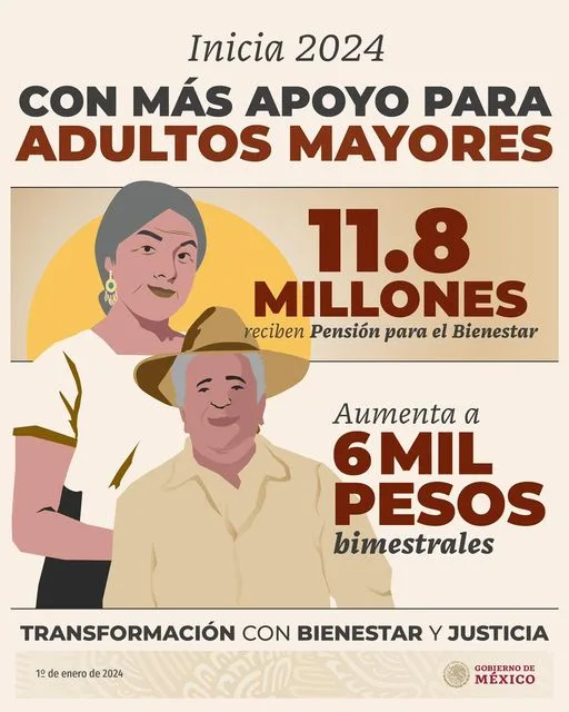 1704256451 En 2024 la pension para adultos mayores aumentara a 6 jpg