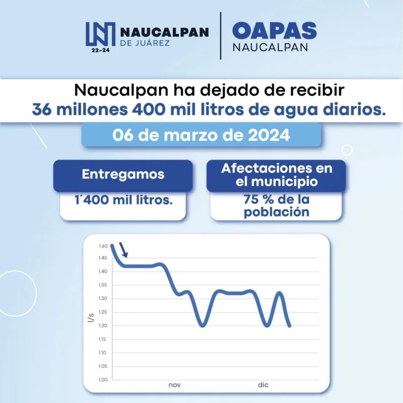 1709742609 Actualmente Naucalpan recibe del gobierno federal a traves de CONAGUA