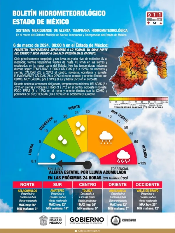 1709817636 191 ESTE MIERCOLES PERSISTEN LAS TEMPERATURAS SUPERIORES A LO NORMAL DE